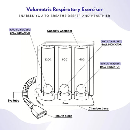 Romsons Respirometer Incentive Spirometer Deep Breathing and Lung Exerciser 1- Unit
